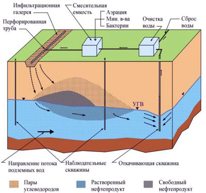 Схема очистных мероприятий